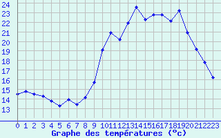 Courbe de tempratures pour Bridel (Lu)