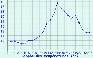 Courbe de tempratures pour Blois-l