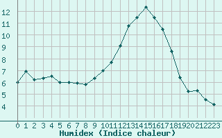 Courbe de l'humidex pour Pau (64)