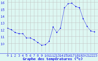 Courbe de tempratures pour Saint-Philbert-sur-Risle (27)