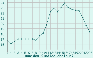 Courbe de l'humidex pour Pertuis - Le Farigoulier (84)