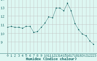 Courbe de l'humidex pour Gurande (44)