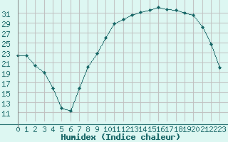 Courbe de l'humidex pour Romorantin (41)