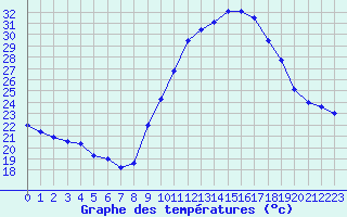 Courbe de tempratures pour Fiscaglia Migliarino (It)