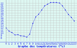 Courbe de tempratures pour Eygliers (05)