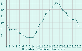 Courbe de l'humidex pour Rethel (08)