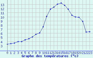 Courbe de tempratures pour Salon-de-Provence (13)