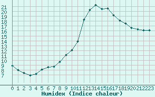 Courbe de l'humidex pour Saint-Maximin-la-Sainte-Baume (83)