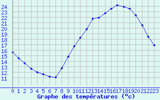 Courbe de tempratures pour Le Mesnil-Esnard (76)