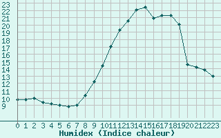 Courbe de l'humidex pour Embrun (05)