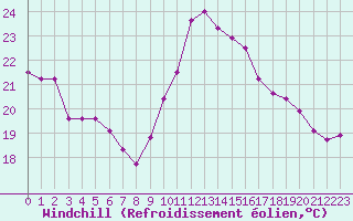 Courbe du refroidissement olien pour Saint-Cyprien (66)