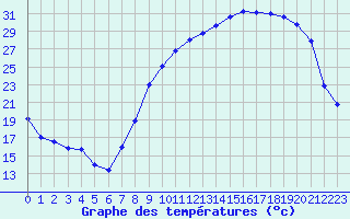 Courbe de tempratures pour Saint-Dizier (52)