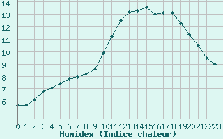 Courbe de l'humidex pour Sandillon (45)