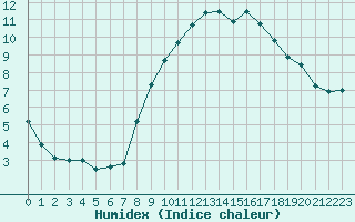 Courbe de l'humidex pour Roissy (95)