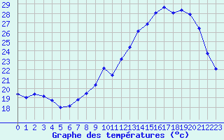 Courbe de tempratures pour Mont-de-Marsan (40)