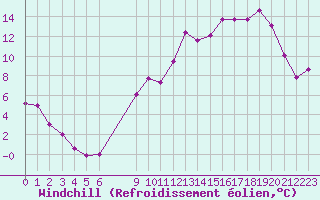 Courbe du refroidissement olien pour Saint-Haon (43)