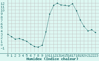 Courbe de l'humidex pour Mouilleron-le-Captif (85)