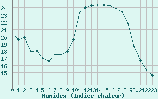 Courbe de l'humidex pour Valence (26)