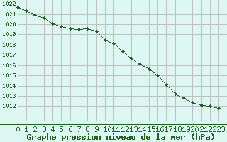 Courbe de la pression atmosphrique pour Renwez (08)