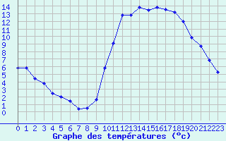 Courbe de tempratures pour Avord (18)