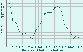 Courbe de l'humidex pour Avignon (84)