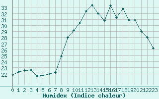 Courbe de l'humidex pour Nmes - Courbessac (30)