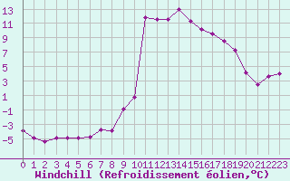 Courbe du refroidissement olien pour Recoubeau (26)