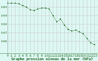 Courbe de la pression atmosphrique pour Cap Bar (66)