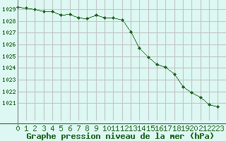 Courbe de la pression atmosphrique pour Dunkerque (59)