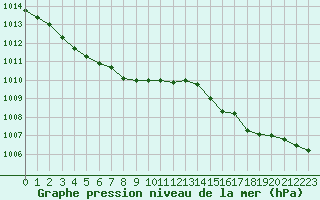 Courbe de la pression atmosphrique pour Champtercier (04)