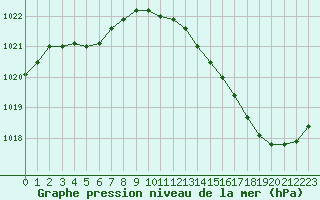 Courbe de la pression atmosphrique pour Frontenay (79)