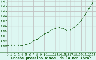 Courbe de la pression atmosphrique pour Evreux (27)