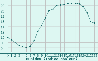 Courbe de l'humidex pour Dole-Tavaux (39)