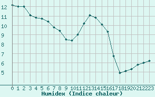 Courbe de l'humidex pour Grandfresnoy (60)