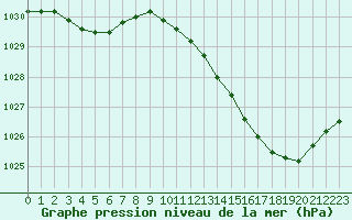 Courbe de la pression atmosphrique pour Prigueux (24)