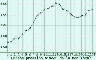 Courbe de la pression atmosphrique pour Seichamps (54)