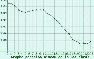 Courbe de la pression atmosphrique pour Pointe de Chassiron (17)