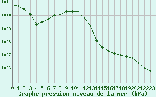 Courbe de la pression atmosphrique pour Ile du Levant (83)