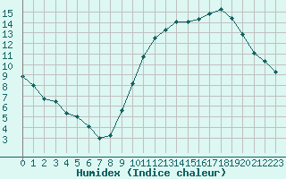 Courbe de l'humidex pour Abbeville (80)