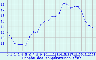 Courbe de tempratures pour Valognes (50)