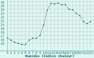 Courbe de l'humidex pour Cannes (06)