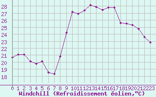Courbe du refroidissement olien pour Montpellier (34)