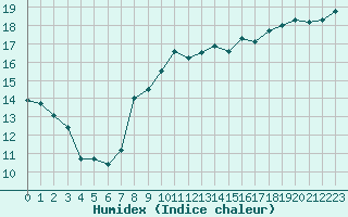 Courbe de l'humidex pour Gruissan (11)