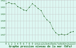 Courbe de la pression atmosphrique pour Albi (81)