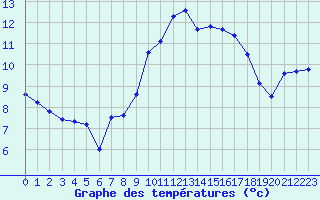 Courbe de tempratures pour Saint-Mdard-d