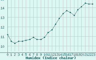 Courbe de l'humidex pour L'Huisserie (53)