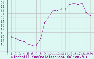 Courbe du refroidissement olien pour Saint-Haon (43)