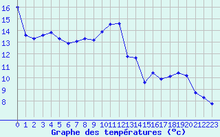 Courbe de tempratures pour Besanon (25)