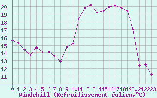 Courbe du refroidissement olien pour Grimentz (Sw)