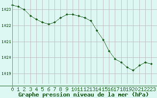 Courbe de la pression atmosphrique pour Haegen (67)